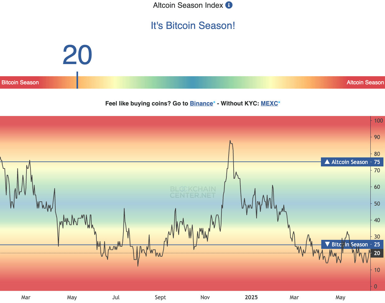 Altcoin Season Index