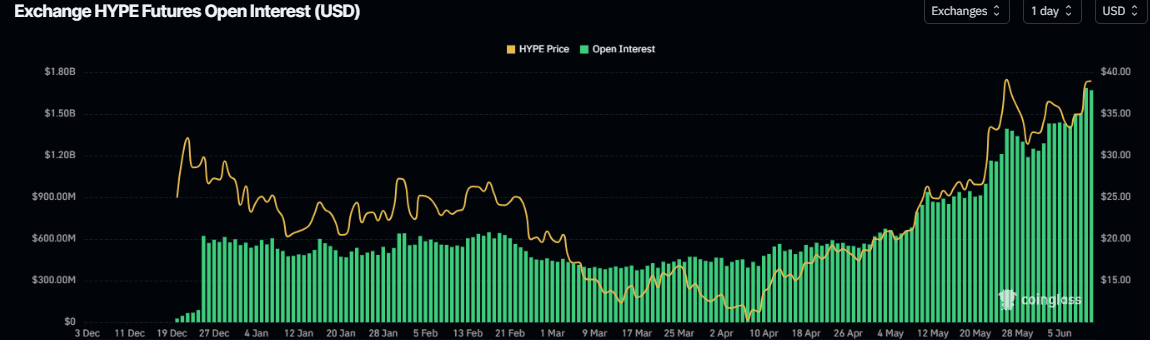 HYPE Open Interest chart. Source: Coinglass