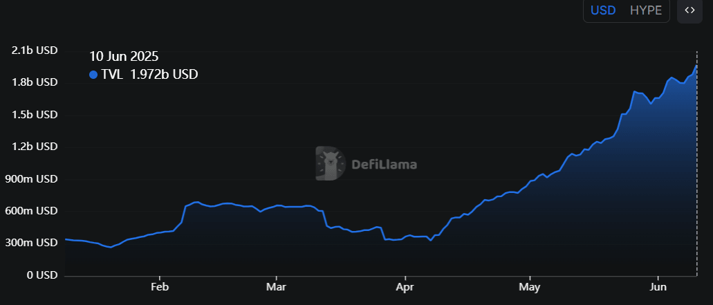 HYPE TVL chart. Source: DefiLlama