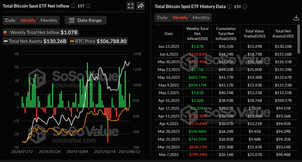 Total Bitcoin spot ETFs weekly chart. Source: SoSoValue
