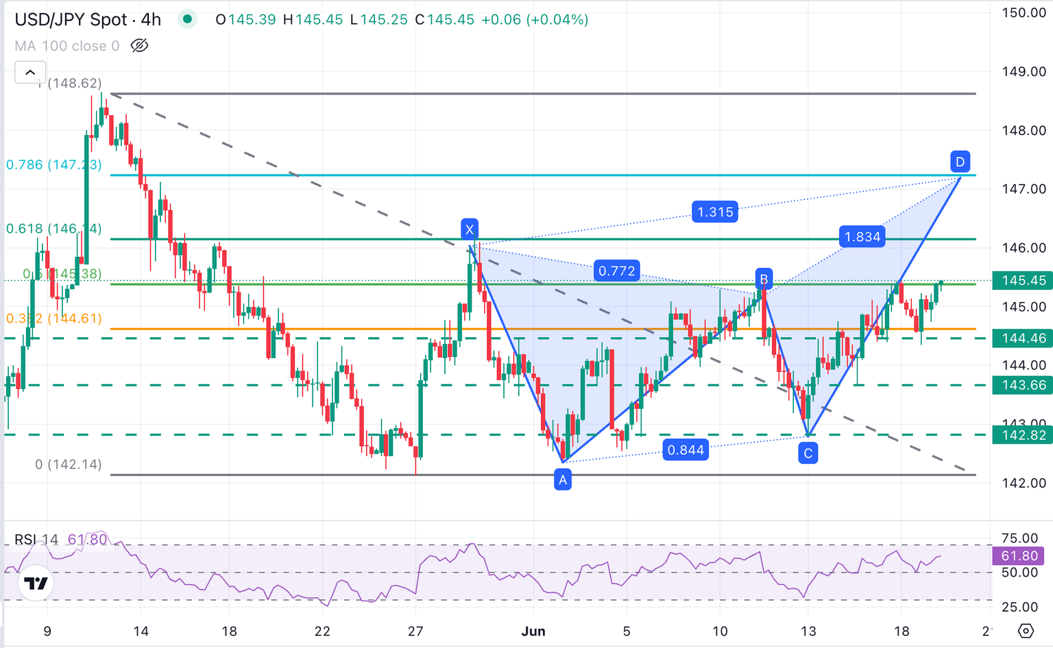 USD/JPY 4-Hour Chart