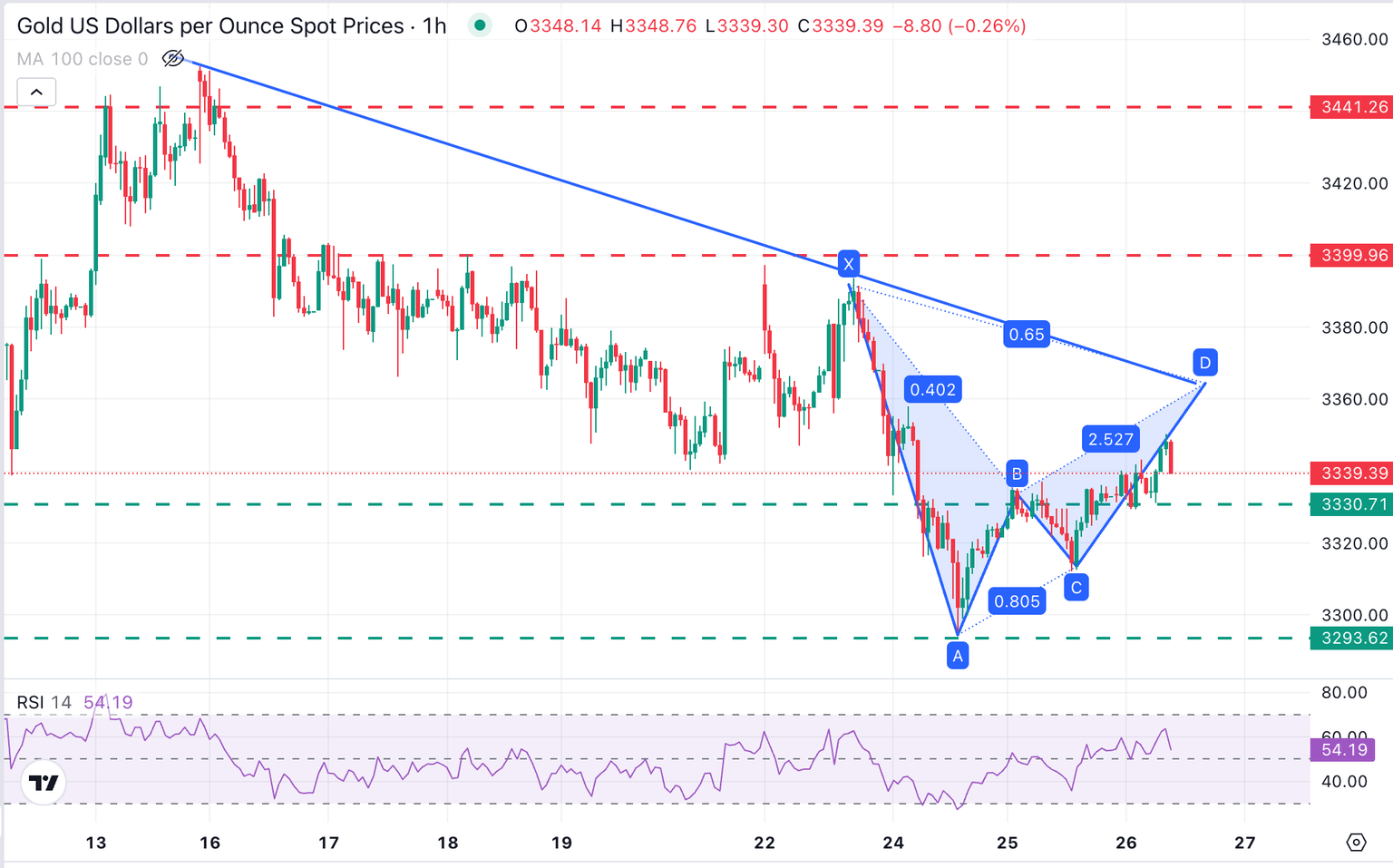 XAU/USD Hourly Chart