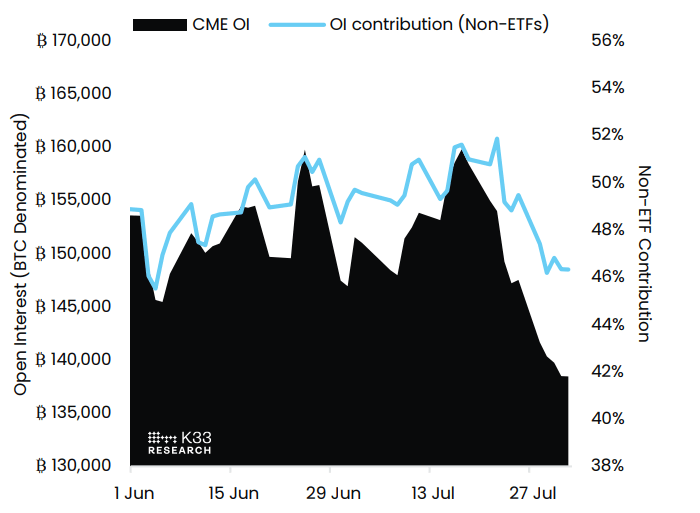 CME BTC Futures Open Interest chart. Source: K33 Research