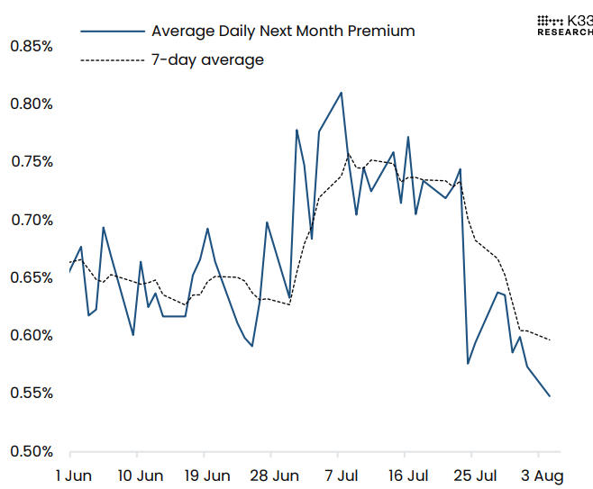 CME BTC Futures Average Daily Next Month Premium chart. Source: K33 Research