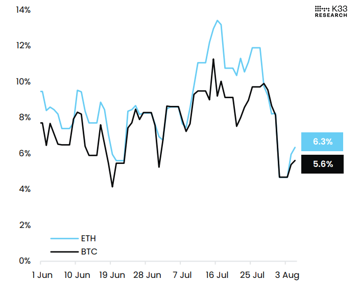 CME BTC and ETH Futures annualized rolling 1-month basis chart Source: K33 Research