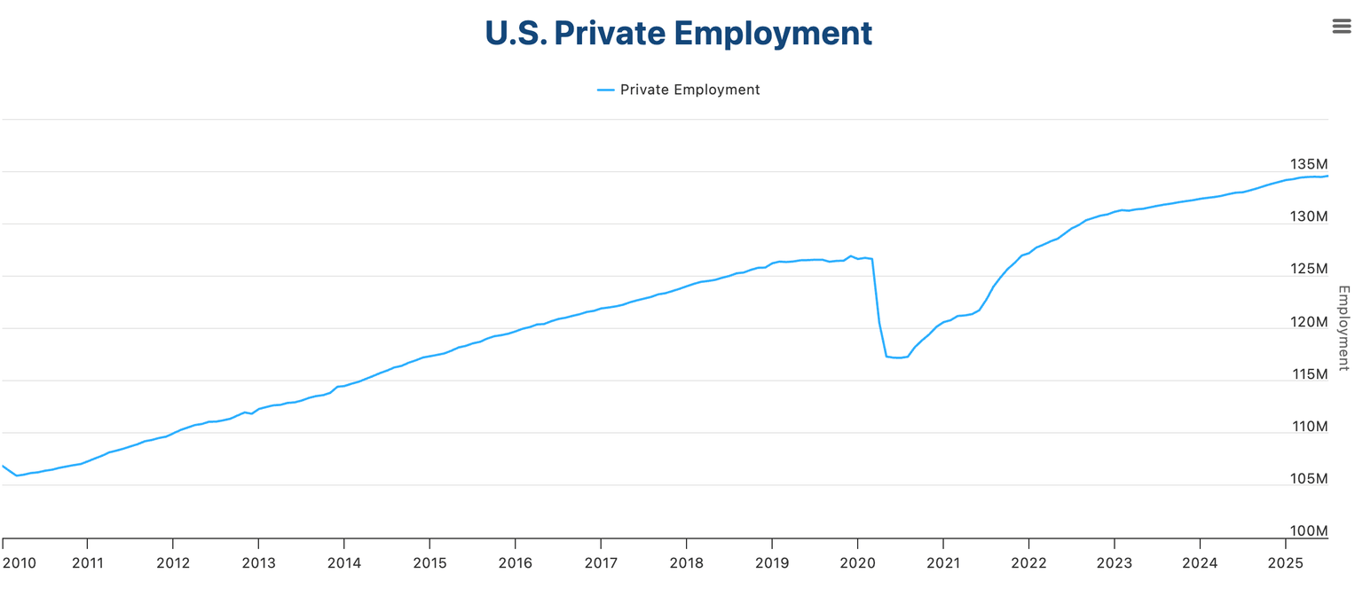 US Private Employment