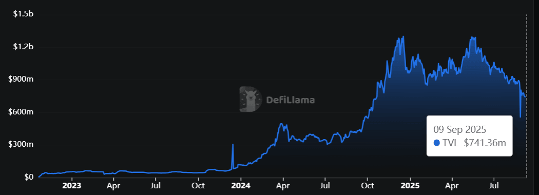 Aptos TVL chart. Source: DefiLlama