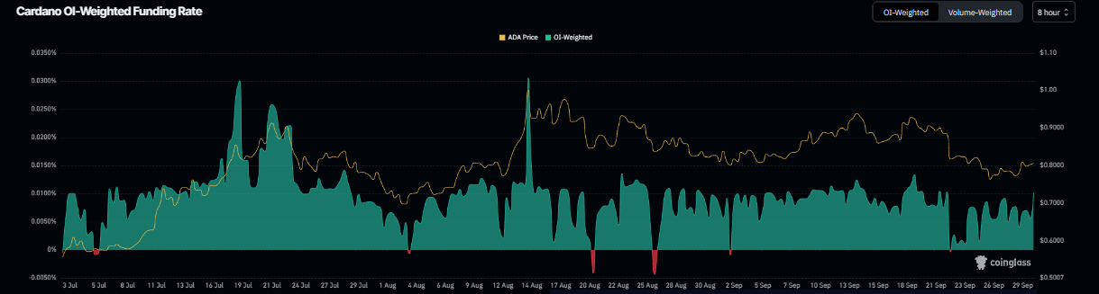 Cardano funding rate chart. Source: Coinglass