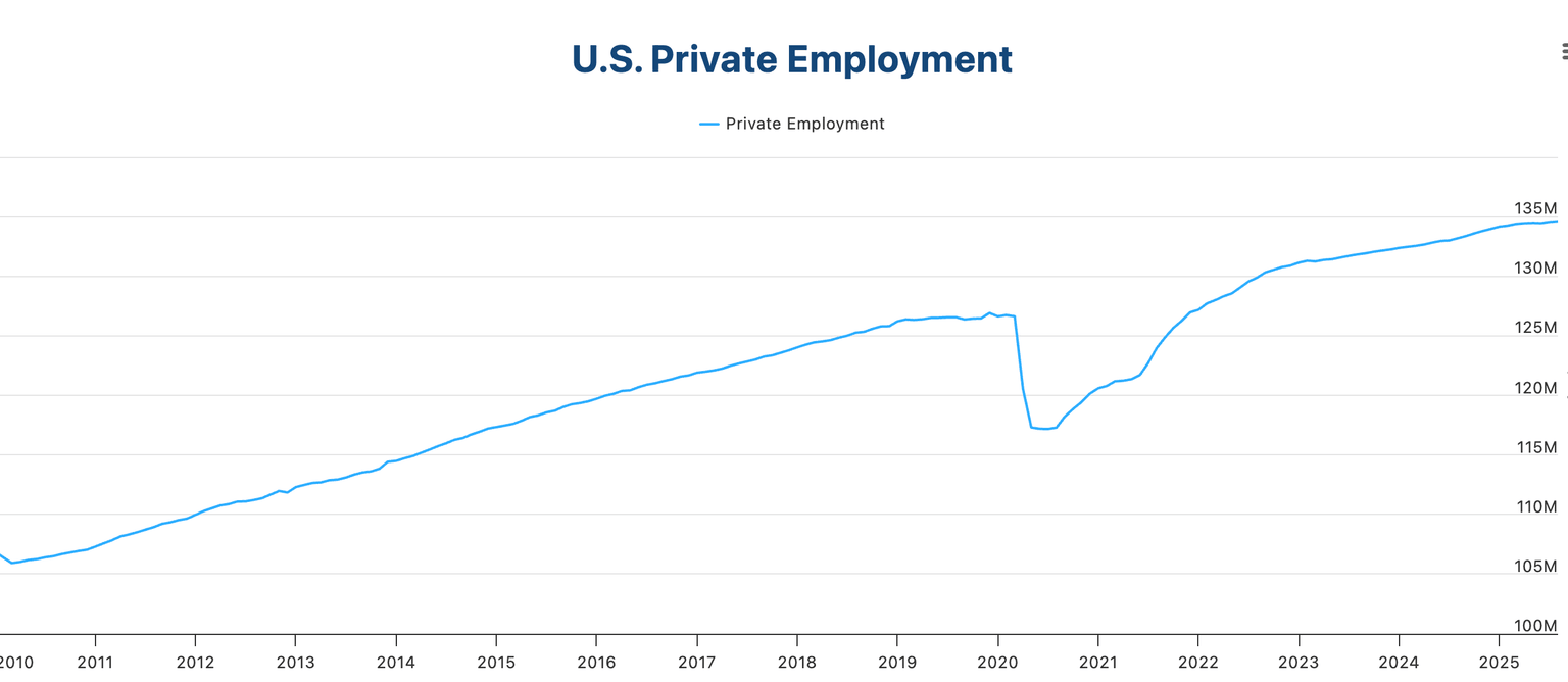 US Private Employment Chart