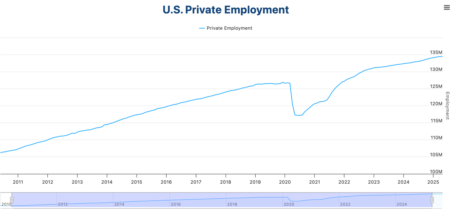 Evolution of US Employment