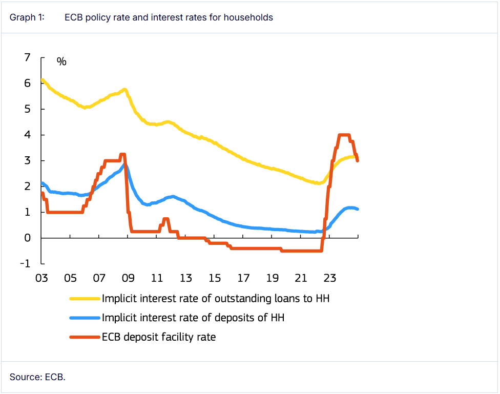 ECB policy rate and interest rates for householders