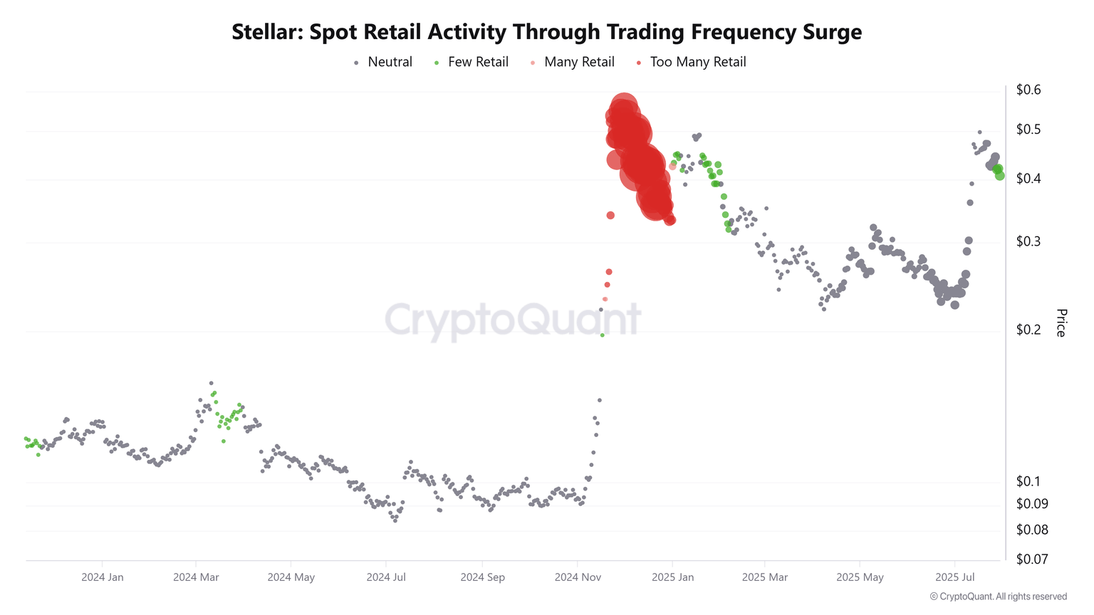 XLM Spot Retail Activity Through Trading Frequency Surge chart. Source: CryptoQuant