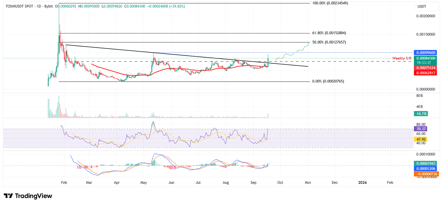 TOSHI/USDT daily chart
