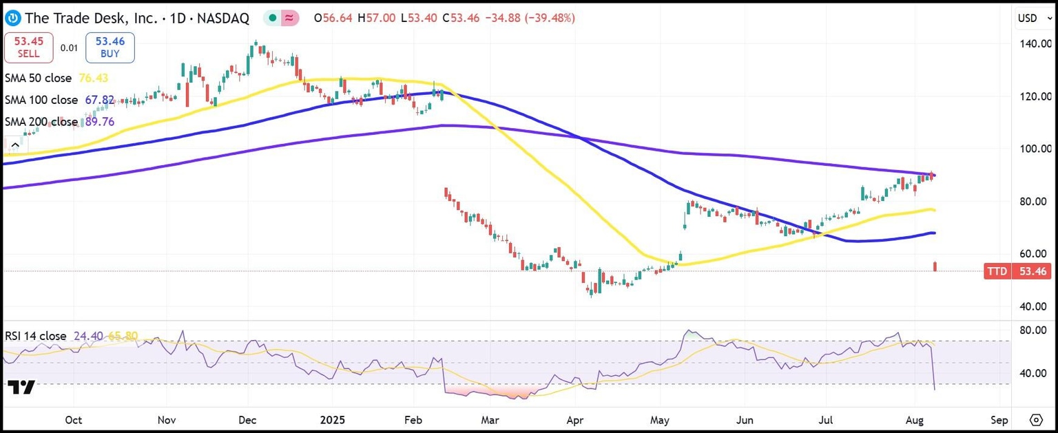 TTD daily stock chart