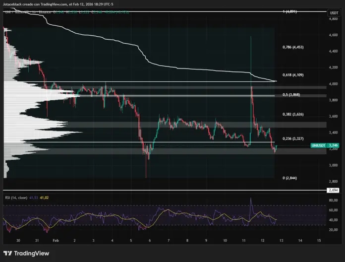 The $4.00 to $4.10 zone shows technical confluence Fibonacci 0.618, descending VWAP and volume profile.