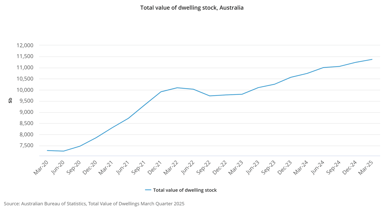 Total value of dwelling stock, Australia