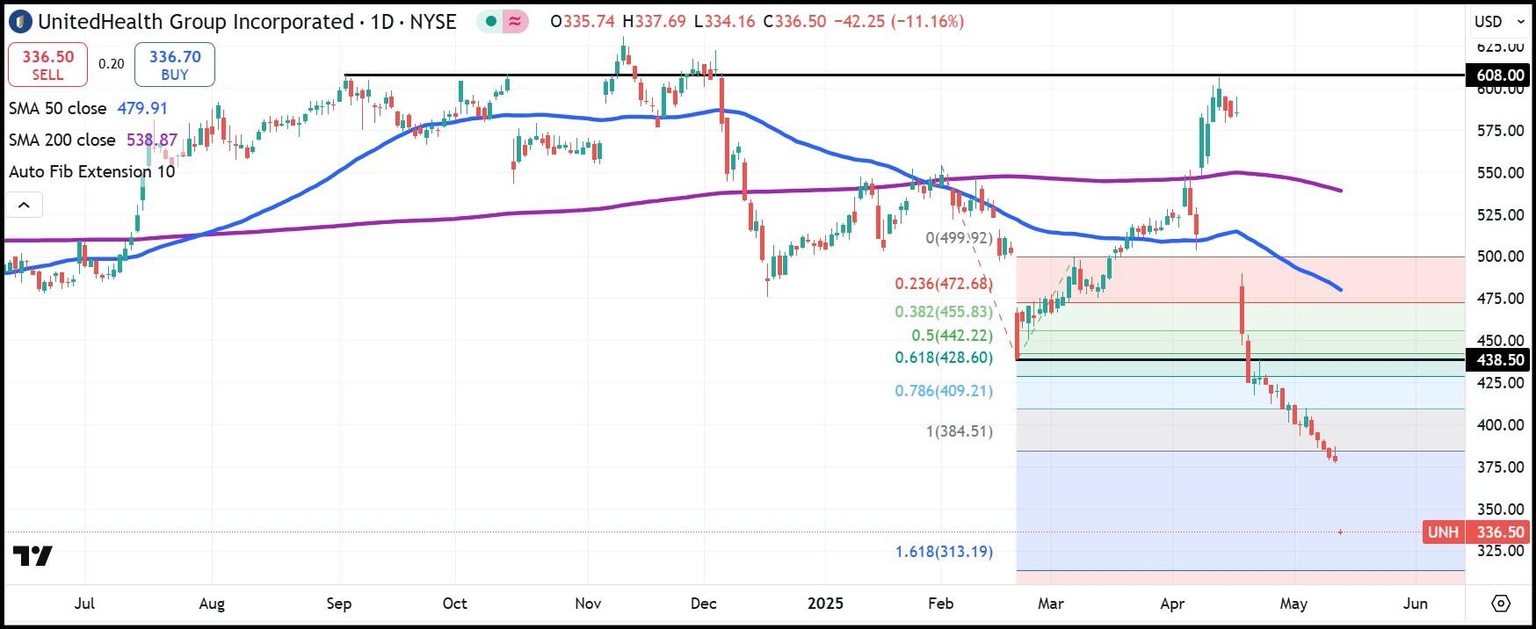 UNH daily stock chart
