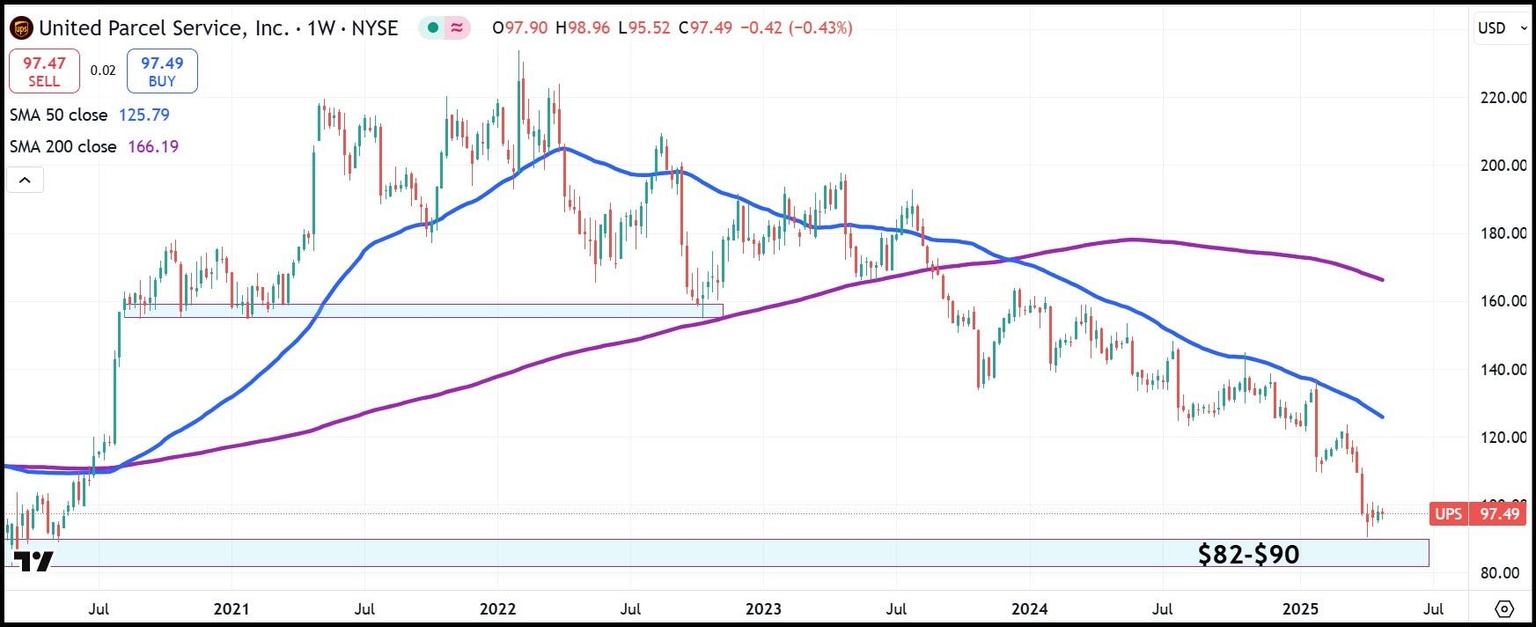 UPS weekly stock chart