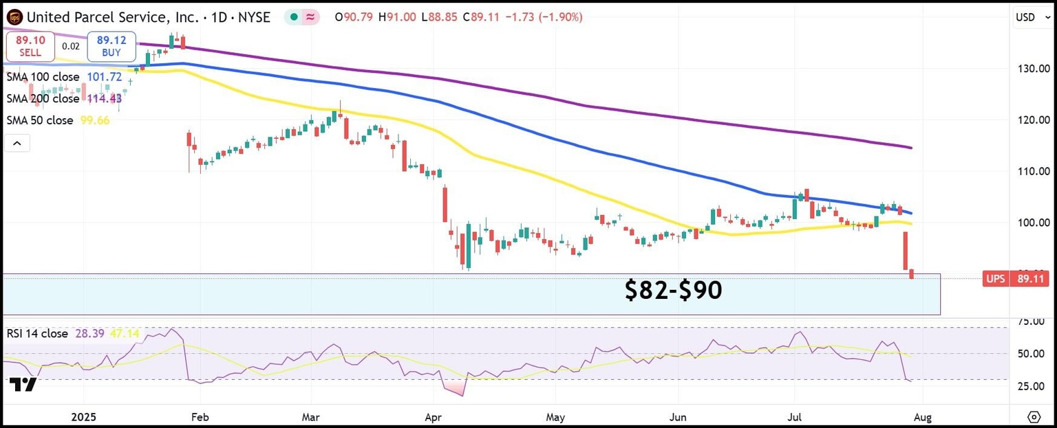 UPS daily stock chart