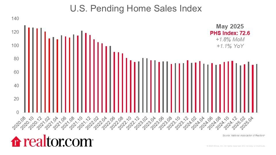 US pending home sales