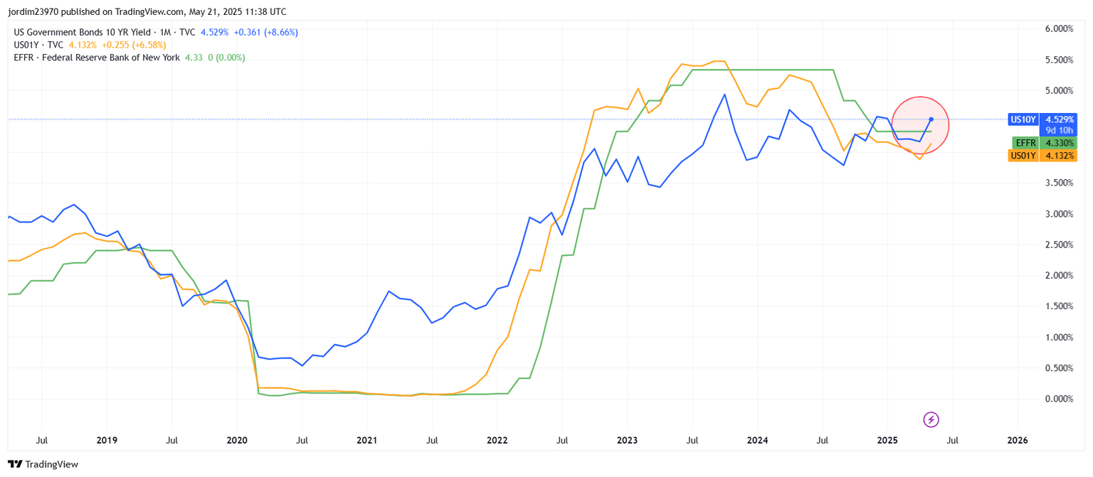 Correlation between US Treasury 1-year, 10-year yields and Fed Funds Rate