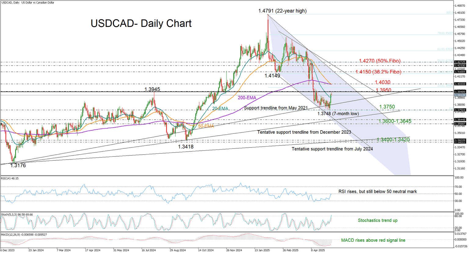USDCAD