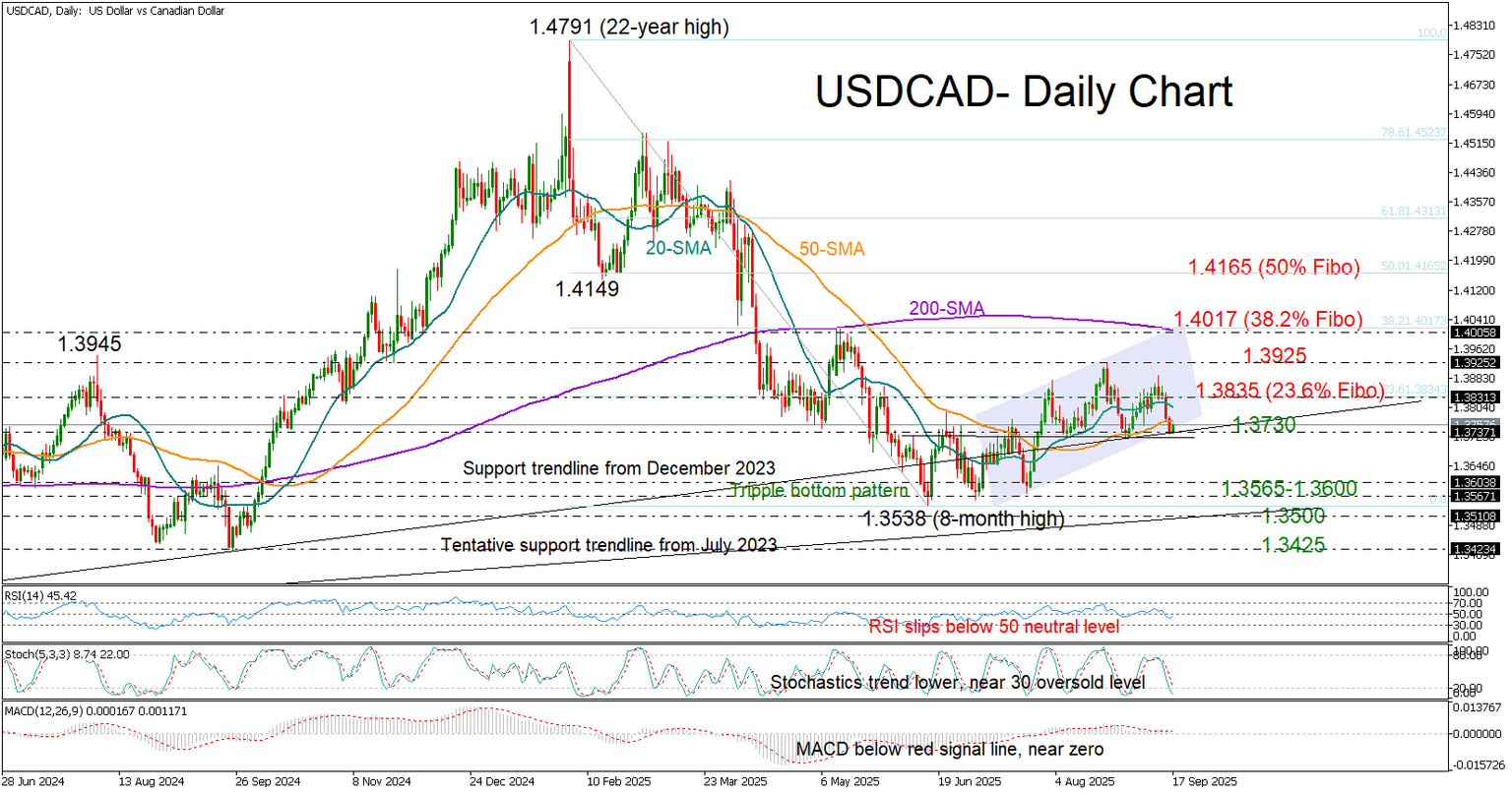 USDCAD