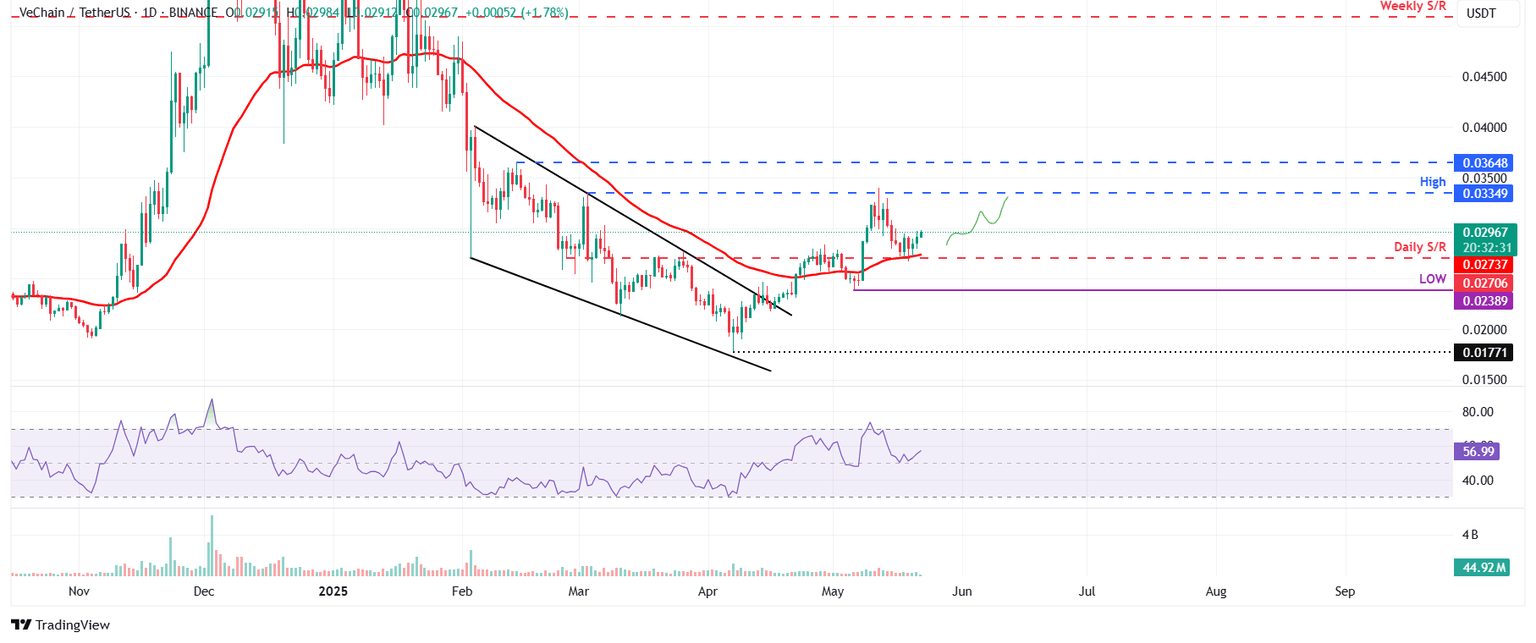 VET/USDT daily chart