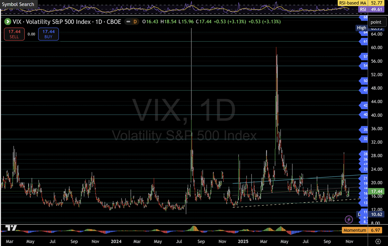 แผนภูมิโครงสร้าง VIX