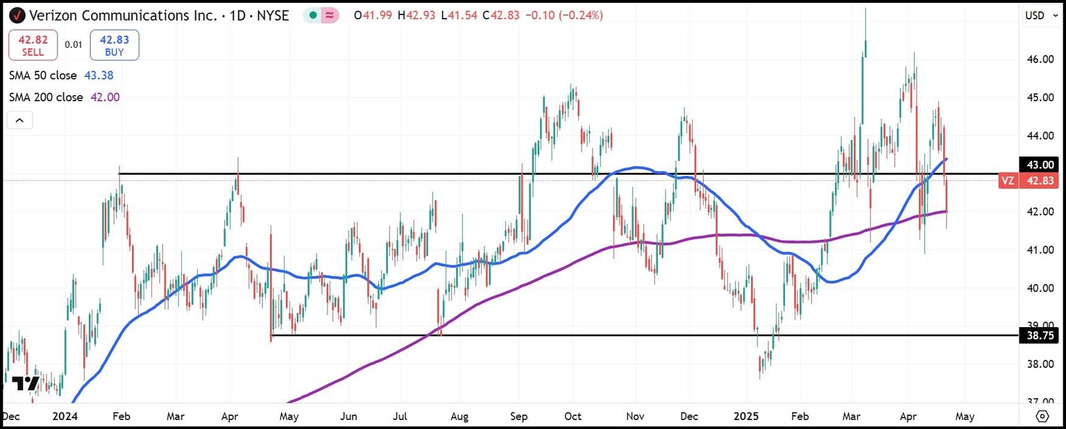 Verizon stock daily chart