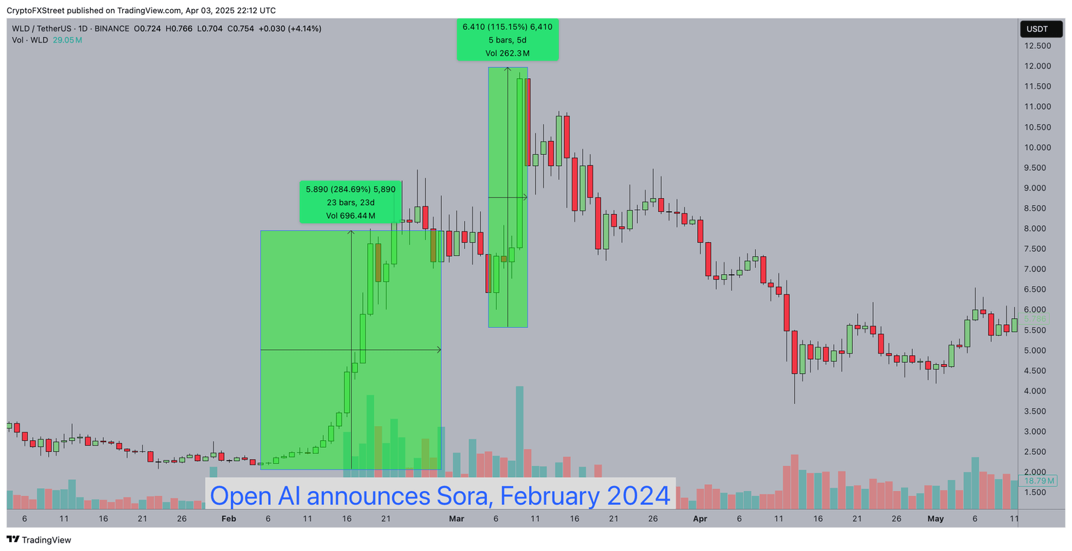 Worldcoin price performance after OpenAI Launched Sora video generation tool in February 2024 | Source: TradingView