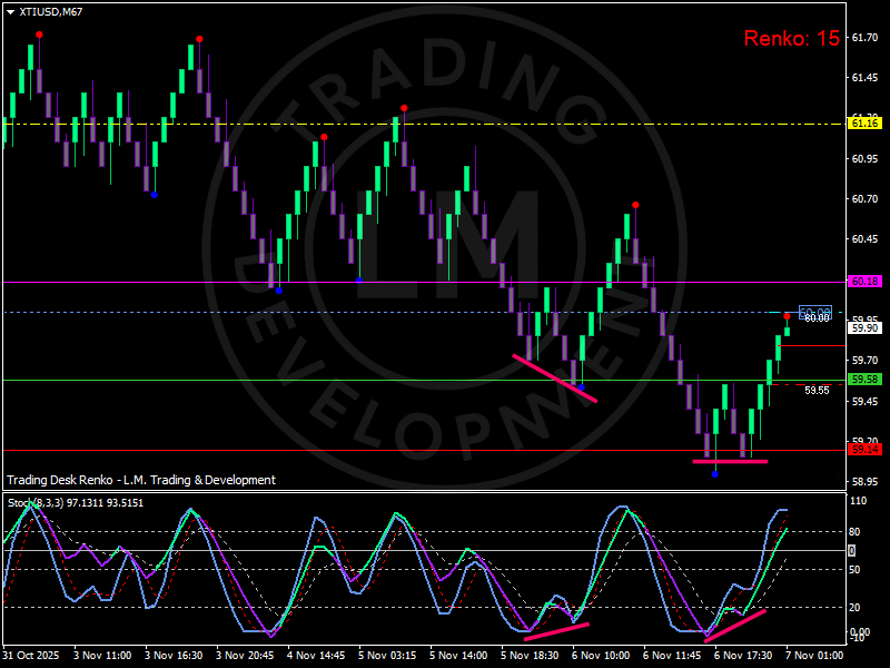 WTI Renko chart showing bullish rebound near 59,20 $ after the G7 energy reserve pact, November 2025.