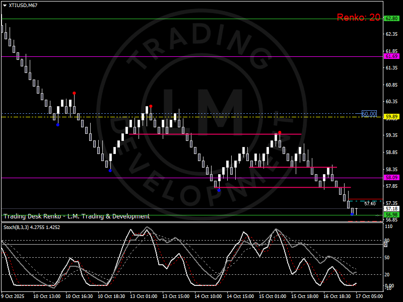 Renko chart of WTI showing a descending sequence toward 57,00 $, with support at 56,80 $ and resistance at 59,80 $. The pattern illustrates how geopolitics between Russia, India, and the U.S. shape oil prices through controlled, structural moves.