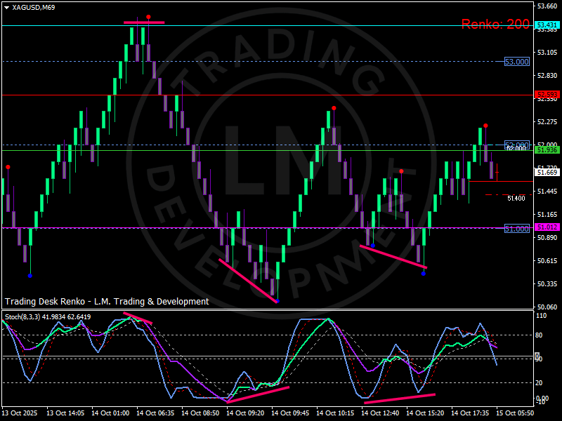 Renko chart of XAGUSD showing twin bullish divergences and a breakout above 51.60 $, with resistance at 52.60 $, and support near 51.00 $. The pattern illustrates silver’s constructive momentum amid Fed-driven uncertainty.