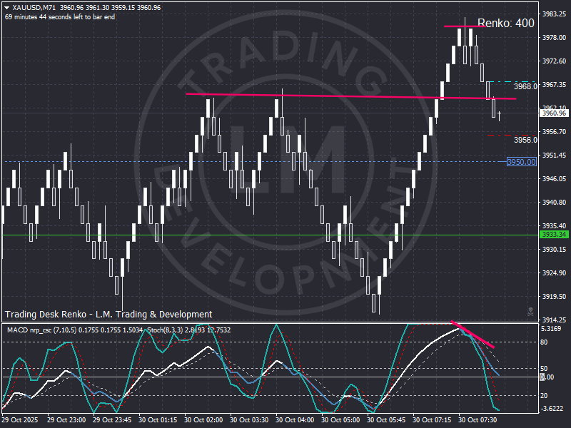 Renko chart of Gold (XAUUSD) showing breakout above 4 000 $, with support near 3 950 $ and base at 3 933 $, illustrating the shift from Treasuries to gold as confidence diversifies.