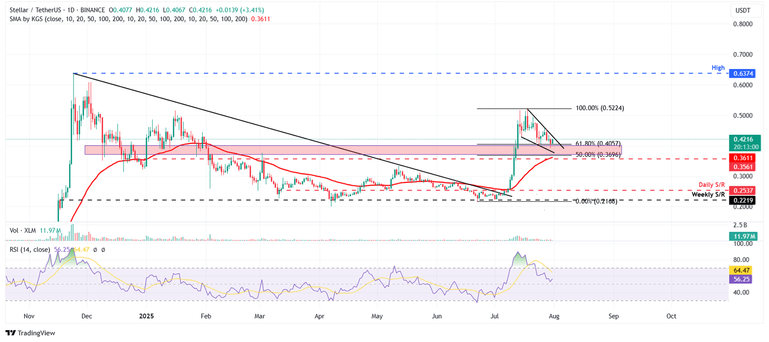 XLM/USDT daily chart
