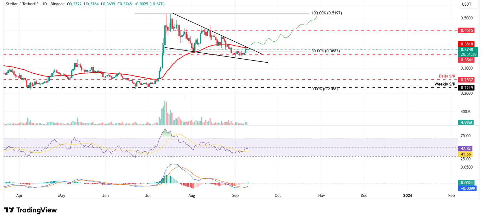 XLM/USDT daily chart