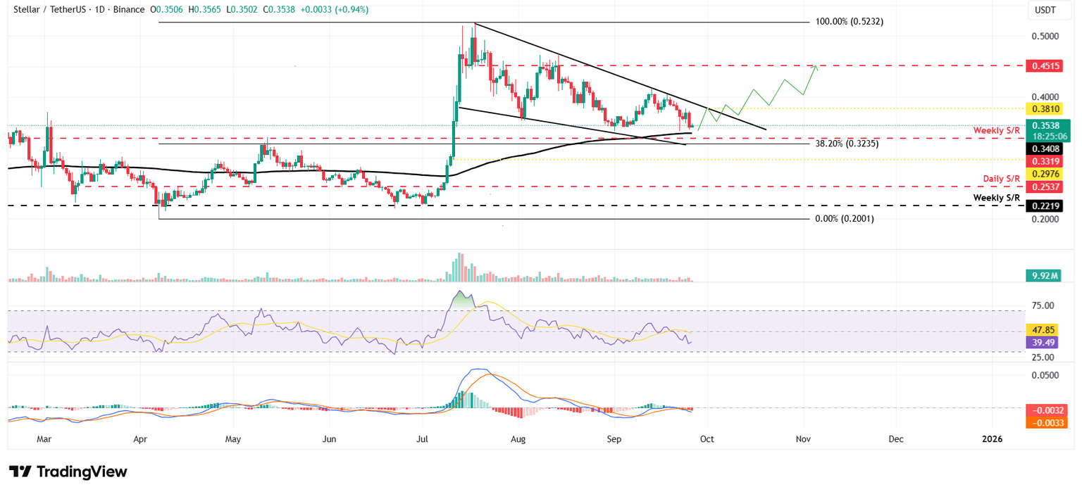 XLM/USDT daily chart