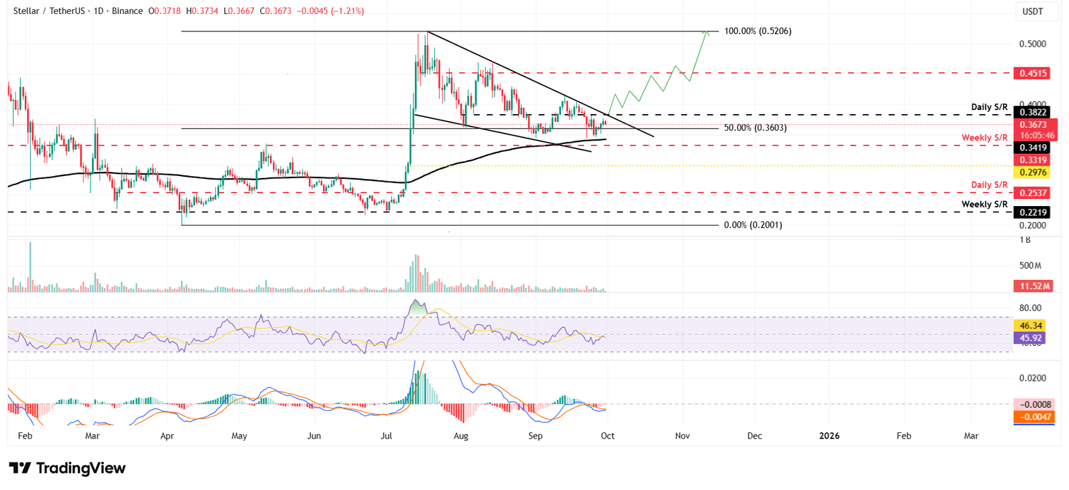 XLM/USDT daily chart