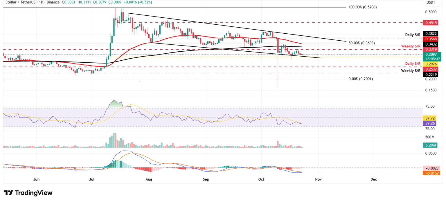 XLM/USDT daily chart