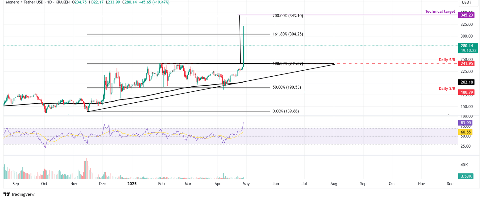 XMR/USDT daily chart