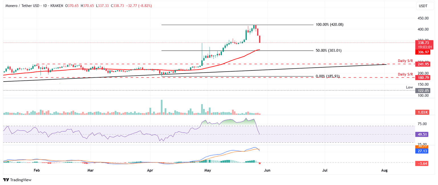 XMR/USDT daily chart