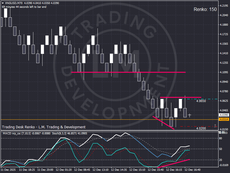 Renko chart of XNGUSD showing stabilization near 4.02 as natural gas volatility rebuilds fertilizer cost pressure