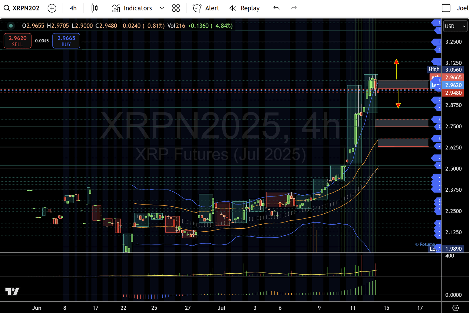 XRP 4-hr price chart as of July 15 2025