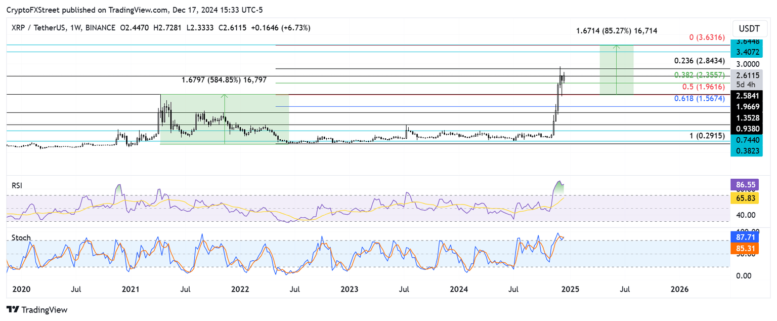 XRP/USDT weekly chart