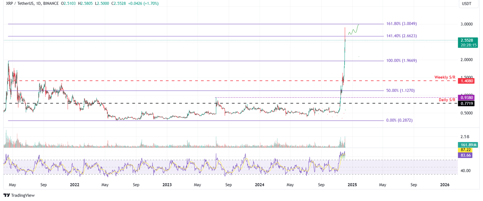 XRP/USDT daily chart