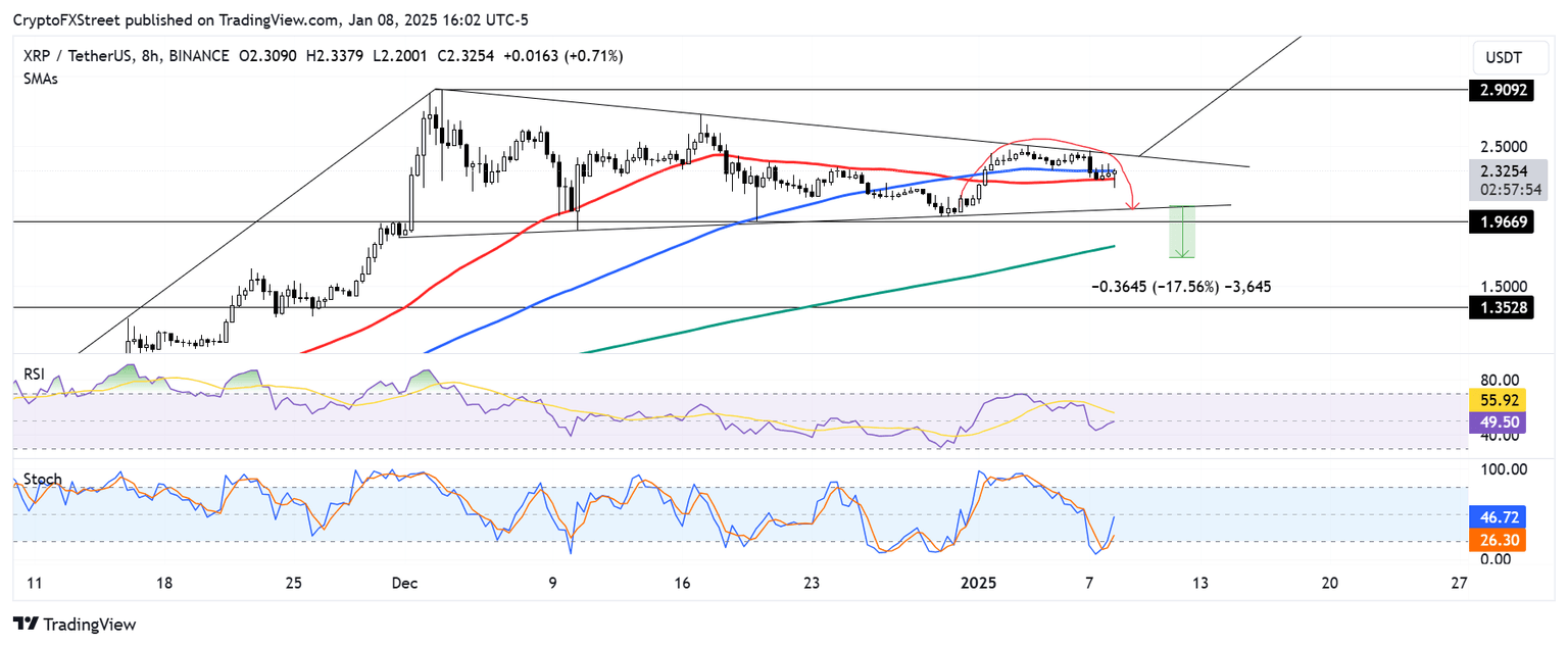 XRP/USDT 8-hour chart