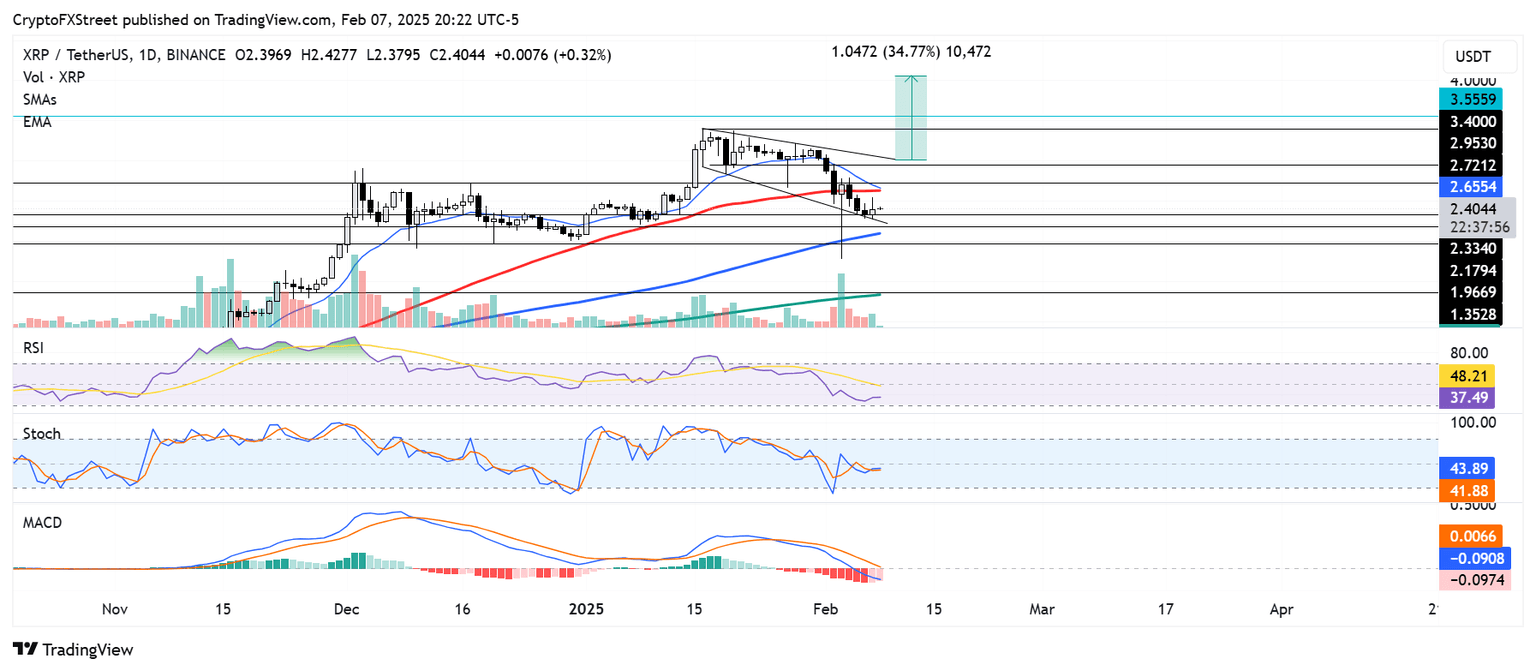 XRP/USDT daily chart