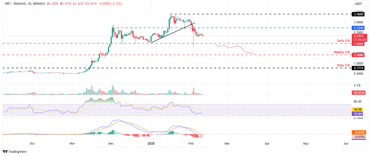 XRP/USDT daily chart
