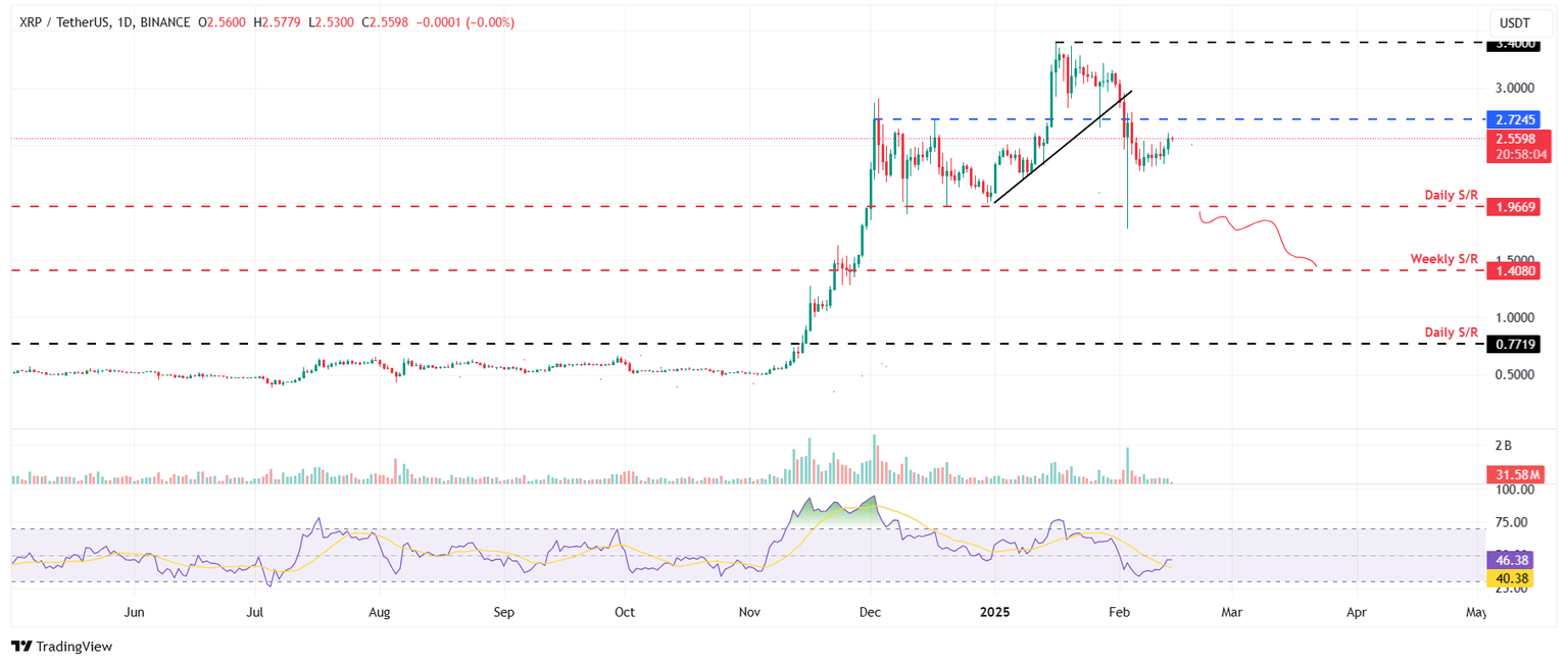 XRP/USDT daily chart
